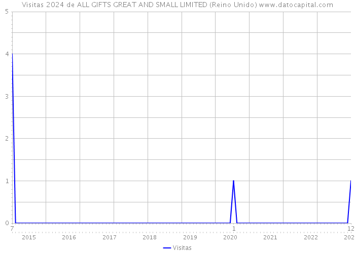 Visitas 2024 de ALL GIFTS GREAT AND SMALL LIMITED (Reino Unido) 