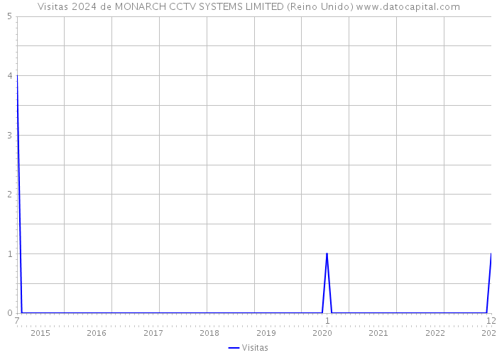 Visitas 2024 de MONARCH CCTV SYSTEMS LIMITED (Reino Unido) 