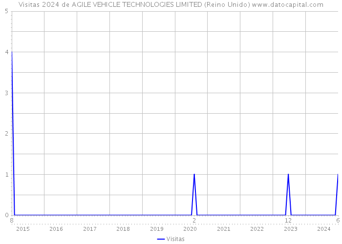 Visitas 2024 de AGILE VEHICLE TECHNOLOGIES LIMITED (Reino Unido) 