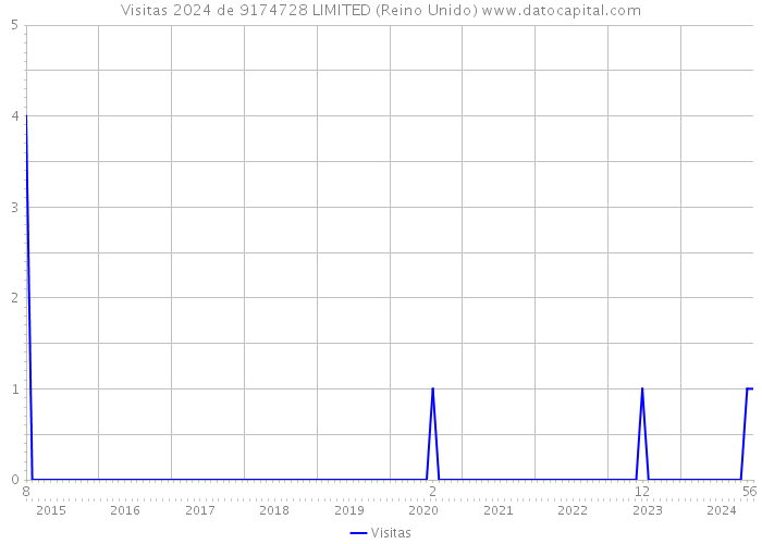Visitas 2024 de 9174728 LIMITED (Reino Unido) 