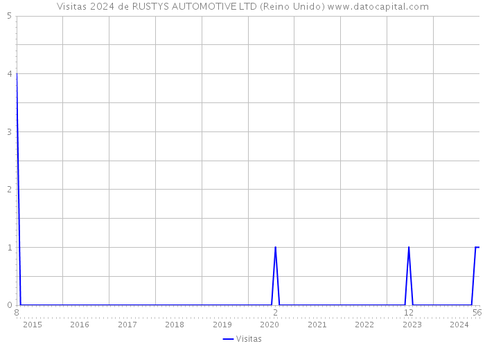 Visitas 2024 de RUSTYS AUTOMOTIVE LTD (Reino Unido) 