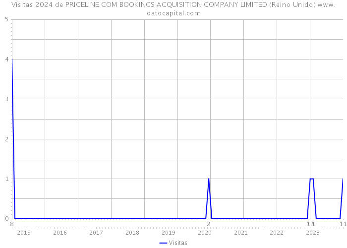 Visitas 2024 de PRICELINE.COM BOOKINGS ACQUISITION COMPANY LIMITED (Reino Unido) 