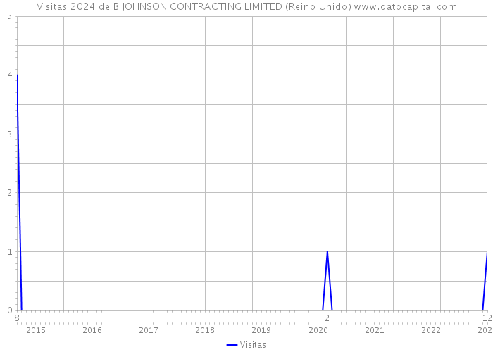 Visitas 2024 de B JOHNSON CONTRACTING LIMITED (Reino Unido) 