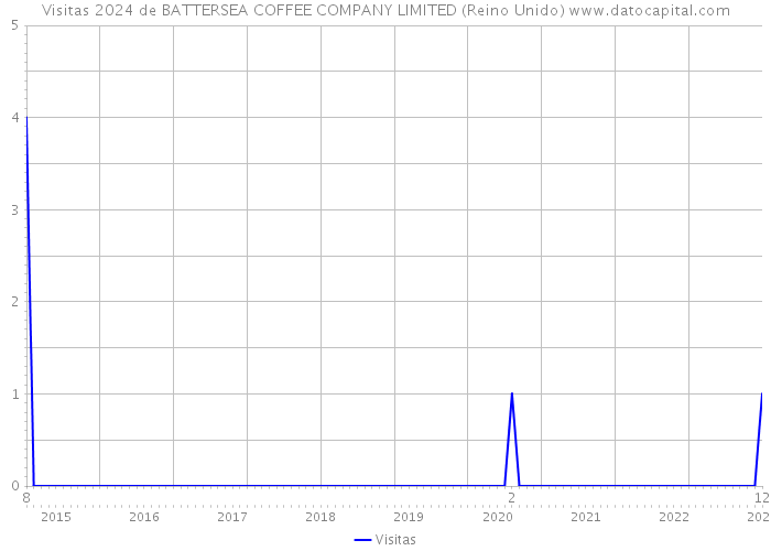 Visitas 2024 de BATTERSEA COFFEE COMPANY LIMITED (Reino Unido) 