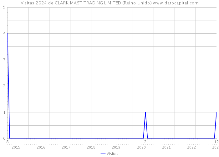 Visitas 2024 de CLARK MAST TRADING LIMITED (Reino Unido) 
