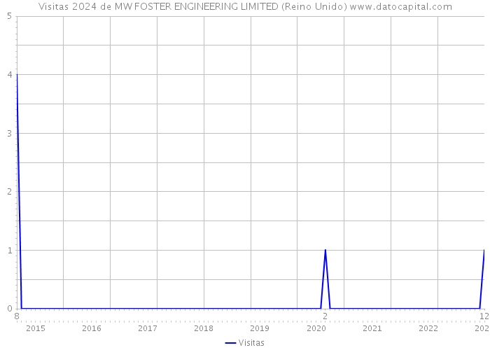 Visitas 2024 de MW FOSTER ENGINEERING LIMITED (Reino Unido) 