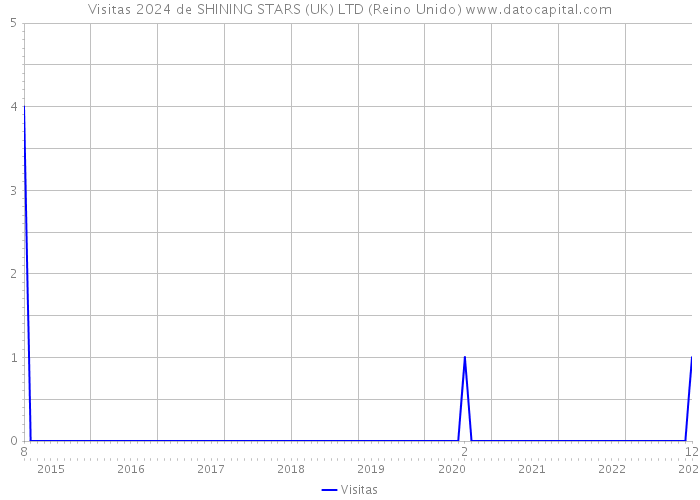 Visitas 2024 de SHINING STARS (UK) LTD (Reino Unido) 