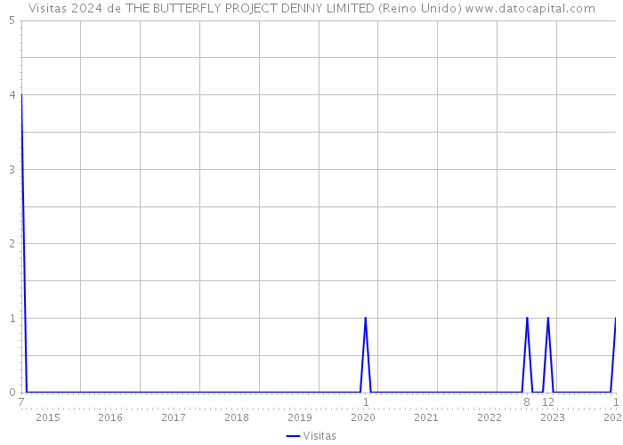 Visitas 2024 de THE BUTTERFLY PROJECT DENNY LIMITED (Reino Unido) 