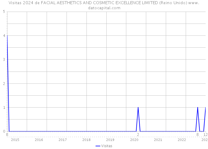 Visitas 2024 de FACIAL AESTHETICS AND COSMETIC EXCELLENCE LIMITED (Reino Unido) 