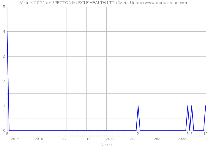 Visitas 2024 de SPECTOR MUSCLE HEALTH LTD (Reino Unido) 