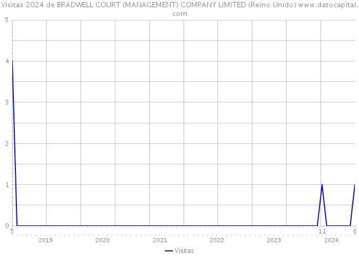 Visitas 2024 de BRADWELL COURT (MANAGEMENT) COMPANY LIMITED (Reino Unido) 