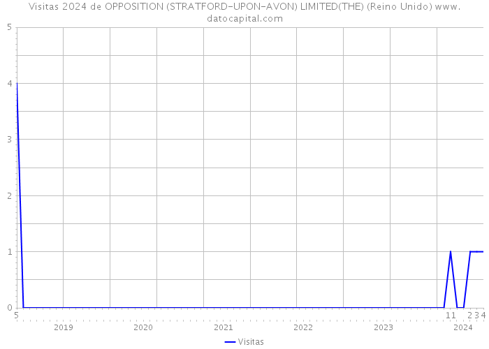 Visitas 2024 de OPPOSITION (STRATFORD-UPON-AVON) LIMITED(THE) (Reino Unido) 