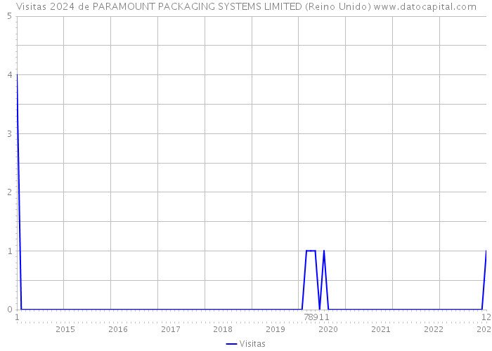 Visitas 2024 de PARAMOUNT PACKAGING SYSTEMS LIMITED (Reino Unido) 