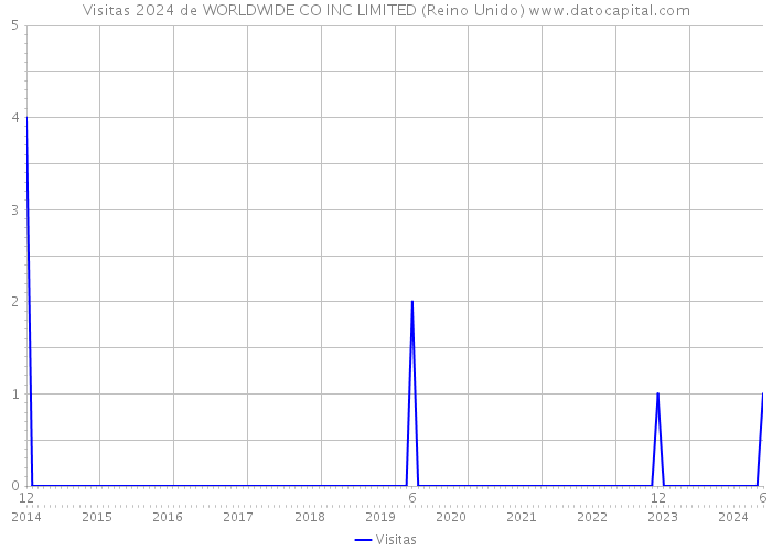 Visitas 2024 de WORLDWIDE CO INC LIMITED (Reino Unido) 