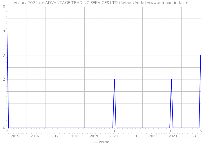 Visitas 2024 de ADVANTAGE TRADING SERVICES LTD (Reino Unido) 