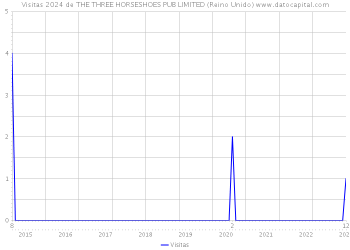 Visitas 2024 de THE THREE HORSESHOES PUB LIMITED (Reino Unido) 