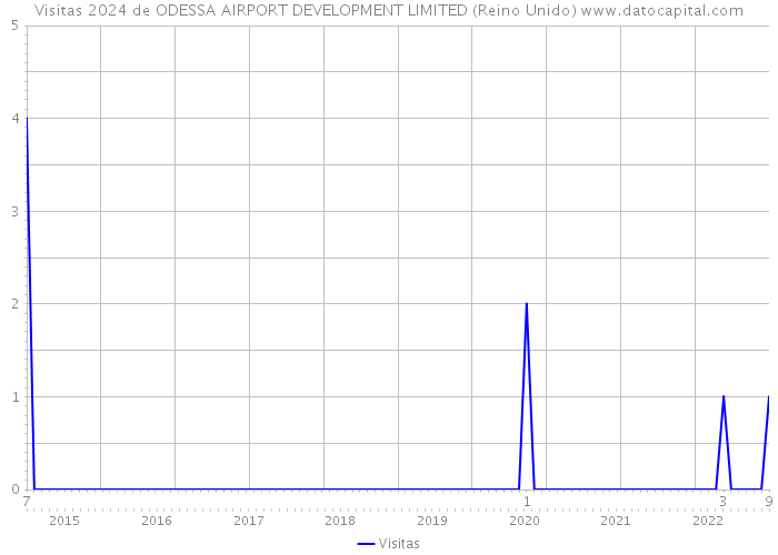Visitas 2024 de ODESSA AIRPORT DEVELOPMENT LIMITED (Reino Unido) 