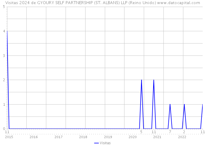 Visitas 2024 de GYOURY SELF PARTNERSHIP (ST. ALBANS) LLP (Reino Unido) 