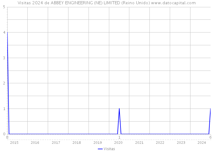 Visitas 2024 de ABBEY ENGINEERING (NE) LIMITED (Reino Unido) 