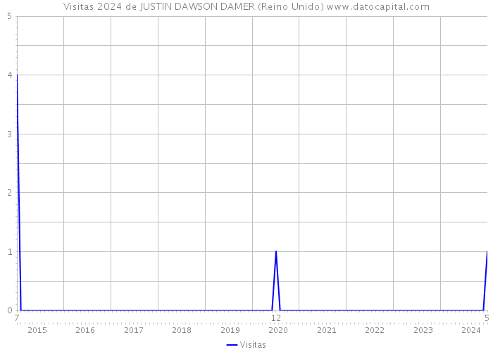 Visitas 2024 de JUSTIN DAWSON DAMER (Reino Unido) 