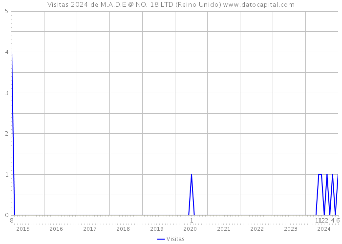 Visitas 2024 de M.A.D.E @ NO. 18 LTD (Reino Unido) 