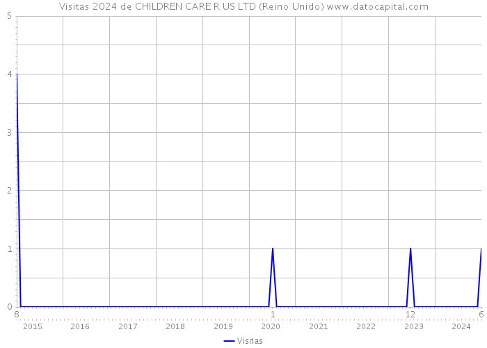Visitas 2024 de CHILDREN CARE R US LTD (Reino Unido) 