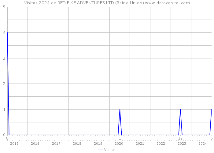 Visitas 2024 de RED BIKE ADVENTURES LTD (Reino Unido) 