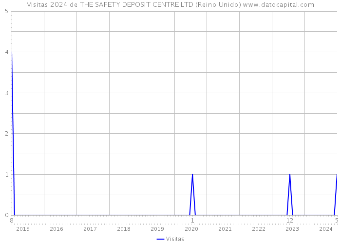 Visitas 2024 de THE SAFETY DEPOSIT CENTRE LTD (Reino Unido) 