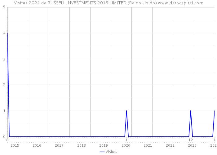 Visitas 2024 de RUSSELL INVESTMENTS 2013 LIMITED (Reino Unido) 