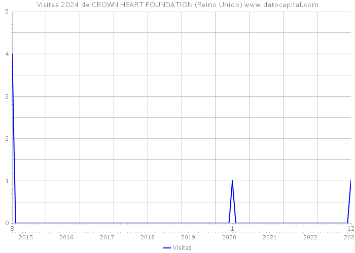 Visitas 2024 de CROWN HEART FOUNDATION (Reino Unido) 