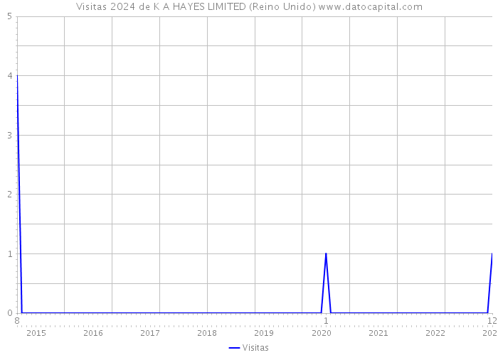 Visitas 2024 de K A HAYES LIMITED (Reino Unido) 