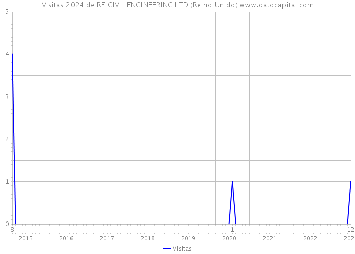 Visitas 2024 de RF CIVIL ENGINEERING LTD (Reino Unido) 