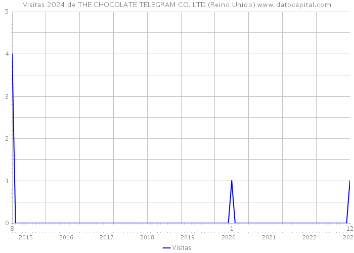 Visitas 2024 de THE CHOCOLATE TELEGRAM CO. LTD (Reino Unido) 