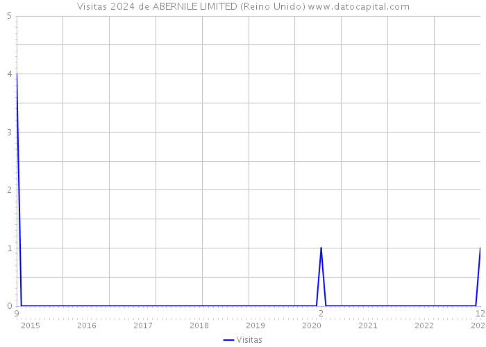 Visitas 2024 de ABERNILE LIMITED (Reino Unido) 