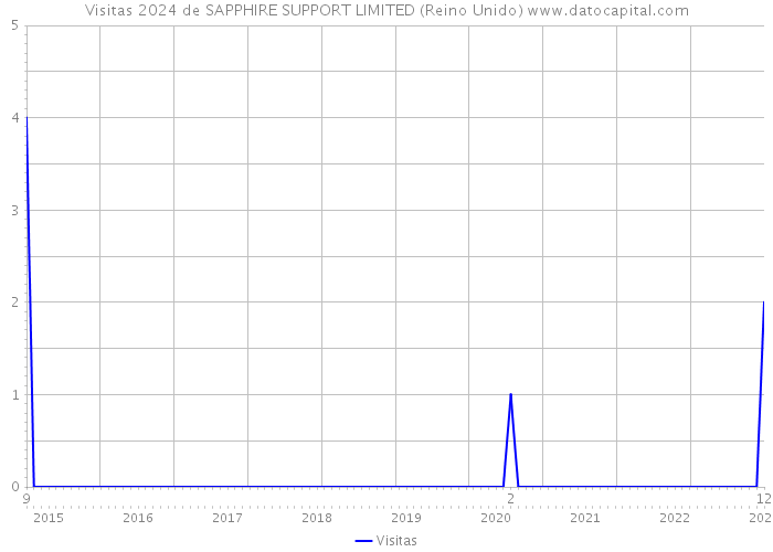 Visitas 2024 de SAPPHIRE SUPPORT LIMITED (Reino Unido) 