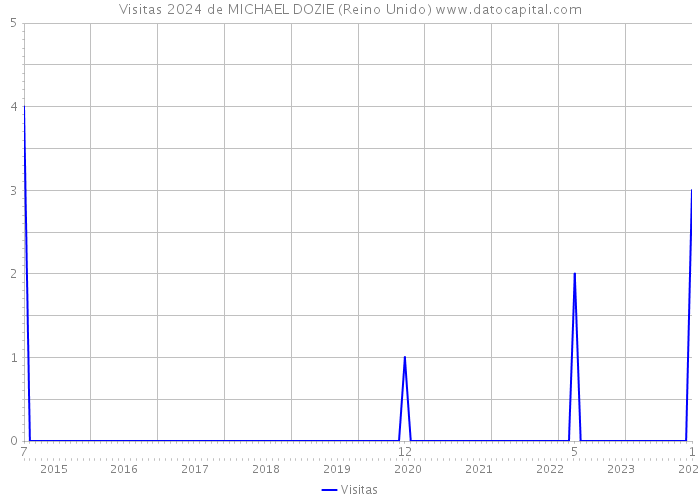 Visitas 2024 de MICHAEL DOZIE (Reino Unido) 