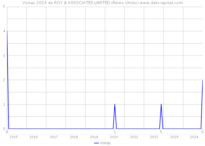 Visitas 2024 de ROY & ASSOCIATES LIMITED (Reino Unido) 