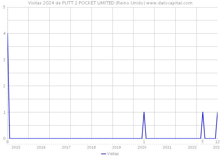 Visitas 2024 de PUTT 2 POCKET LIMITED (Reino Unido) 
