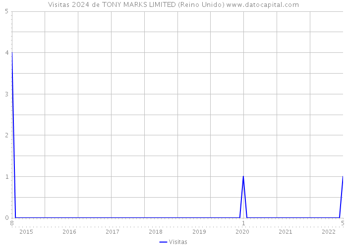 Visitas 2024 de TONY MARKS LIMITED (Reino Unido) 