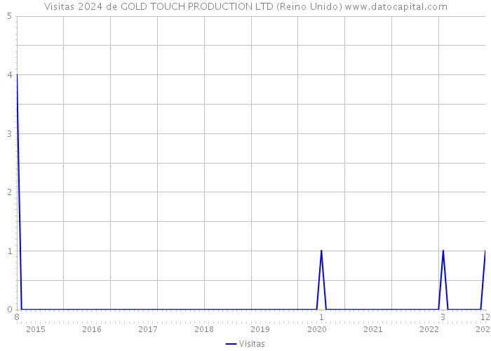 Visitas 2024 de GOLD TOUCH PRODUCTION LTD (Reino Unido) 