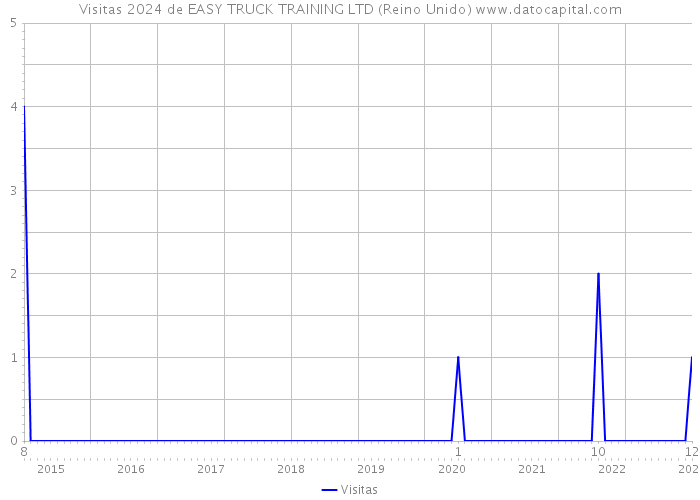 Visitas 2024 de EASY TRUCK TRAINING LTD (Reino Unido) 