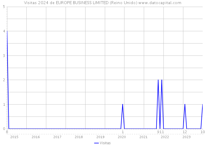 Visitas 2024 de EUROPE BUSINESS LIMITED (Reino Unido) 