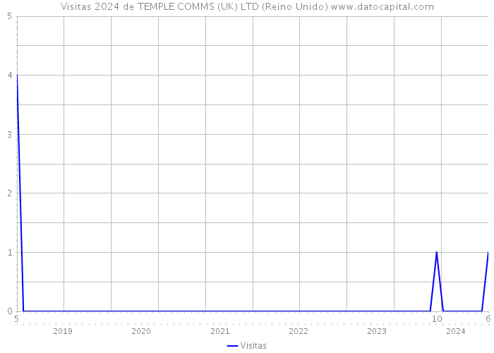 Visitas 2024 de TEMPLE COMMS (UK) LTD (Reino Unido) 