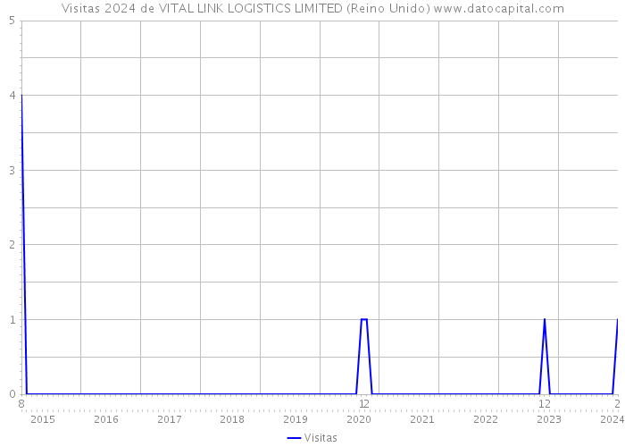 Visitas 2024 de VITAL LINK LOGISTICS LIMITED (Reino Unido) 