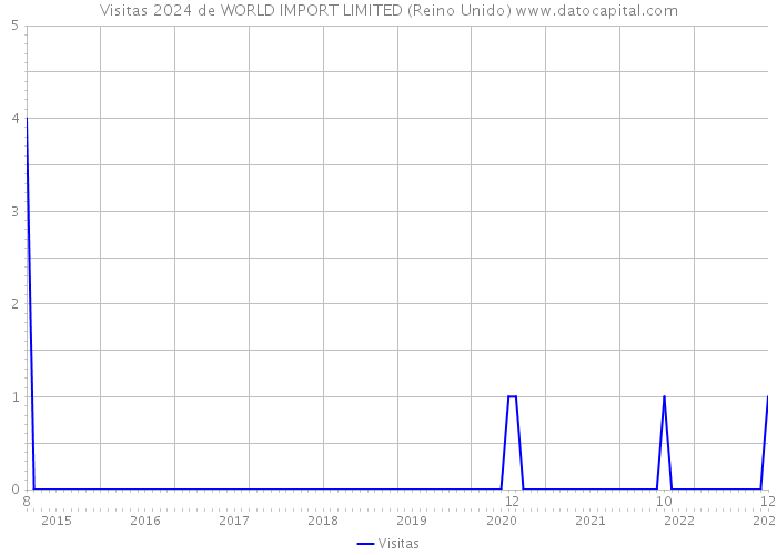 Visitas 2024 de WORLD IMPORT LIMITED (Reino Unido) 