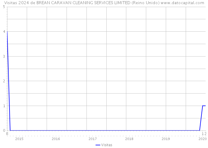 Visitas 2024 de BREAN CARAVAN CLEANING SERVICES LIMITED (Reino Unido) 