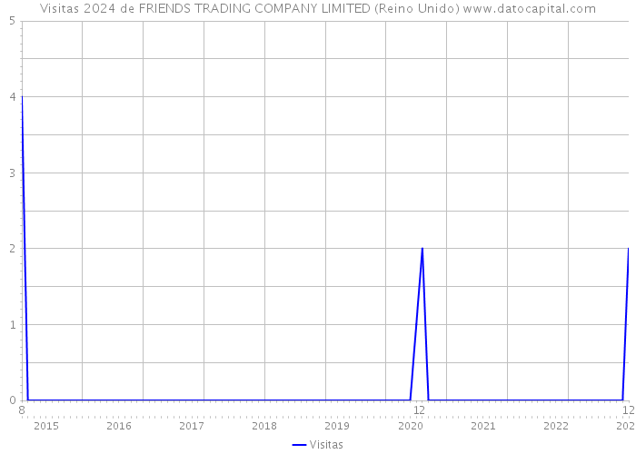 Visitas 2024 de FRIENDS TRADING COMPANY LIMITED (Reino Unido) 