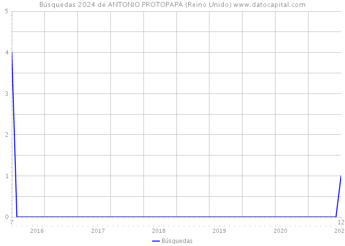 Búsquedas 2024 de ANTONIO PROTOPAPA (Reino Unido) 