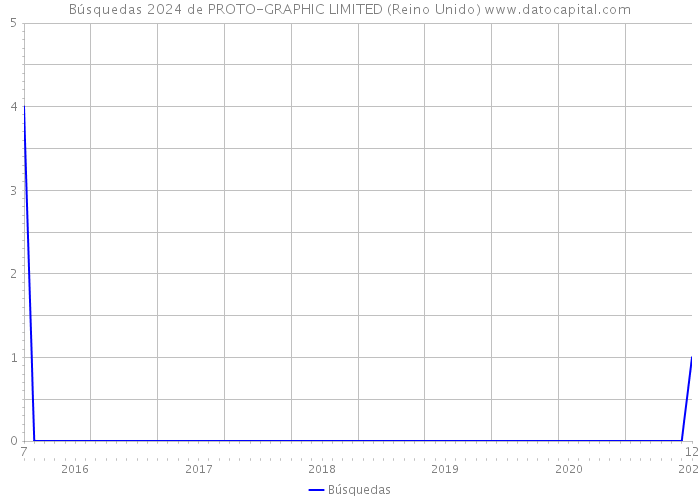 Búsquedas 2024 de PROTO-GRAPHIC LIMITED (Reino Unido) 