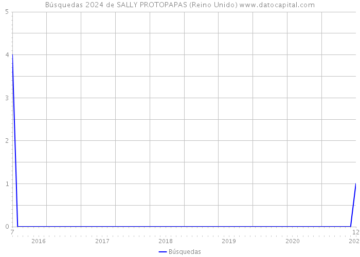 Búsquedas 2024 de SALLY PROTOPAPAS (Reino Unido) 